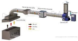 Ứng dụng rộng rãi của thiết bị lọc tĩnh điện bếp công nghiệp trong nhà hàng và khách sạn