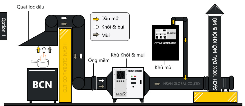 Công Nghệ Xử Lý Dầu Mỡ Đa Tầng Hiện Đại