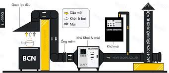<em>Máy lọc tĩnh điện khói bếp công nghiệp đa năng</em>: So sánh và lợi ích vượt trội” style=”max-width:100%;height:auto;” /><br />
</figure>
<p>So với các hệ thống lọc truyền thống như lọc bằng than hoạt tính hoặc phin lọc cơ học, <strong><em>máy lọc tĩnh điện khói bếp công nghiệp đa năng</em></strong> mang lại nhiều lợi ích vượt trội. Các hệ thống cũ thường yêu cầu thay thế vật liệu lọc định kỳ, gây tốn kém và phát sinh chất thải môi trường.</p>
<p>Ngược lại, máy lọc tĩnh điện chỉ cần vệ sinh các tấm lọc, tuổi thọ sử dụng lâu dài hơn và giảm thiểu đáng kể chi phí vận hành hàng năm. Đây là lựa chọn kinh tế và bền vững hơn cho mọi loại hình kinh doanh ẩm thực.</p>
<p>Bên cạnh khả năng lọc hiệu quả và chi phí vận hành thấp, <strong>máy lọc tĩnh điện khói bếp</strong> còn được đánh giá cao về tính an toàn vượt trội. Với việc loại bỏ gần như hoàn toàn dầu mỡ và các hạt dễ cháy khỏi không khí, nguy cơ hỏa hoạn trong hệ thống ống dẫn được giảm thiểu tối đa.</p>
<p>Điều này không chỉ bảo vệ tài sản mà còn đảm bảo an toàn cho nhân viên và khách hàng, giúp doanh nghiệp an tâm hoạt động. Với công suất mạnh mẽ và thiết kế thông minh, sản phẩm này xứng đáng là khoản đầu tư chiến lược cho bất kỳ cơ sở kinh doanh nào.</p>
<p>Khám phá thêm các sản phẩm tại <a href=