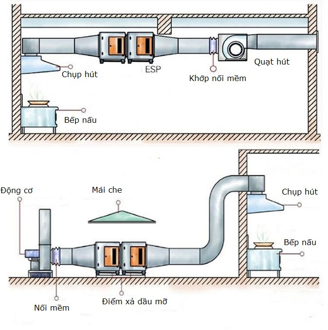 Ứng dụng hiệu quả tích hợp lọc tĩnh điện trong bếp nhà hàng, khách sạn