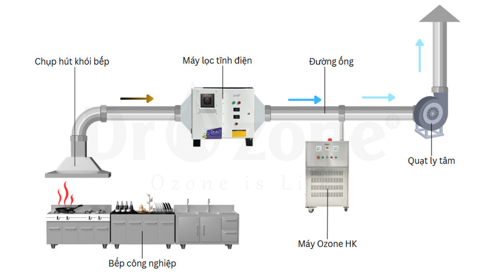 Hệ thống xử lý khói bếp nhà hàng khách sạn toàn diện đa tầng