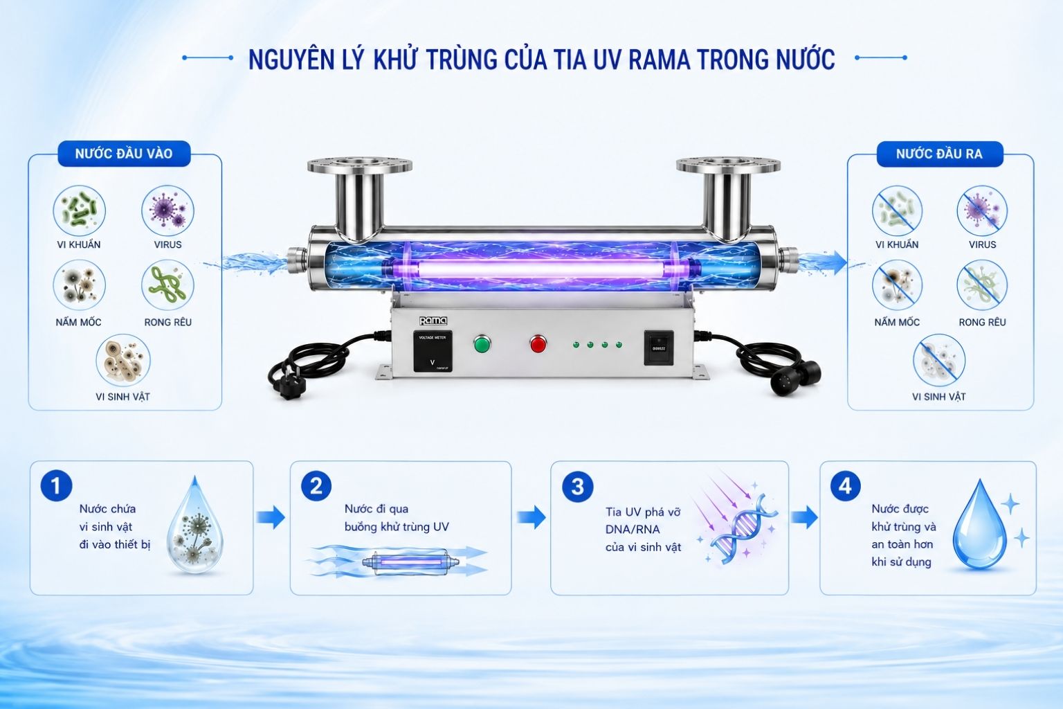 Cơ chế khử khuẩn bằng tia UV trong hệ thống nuôi cá