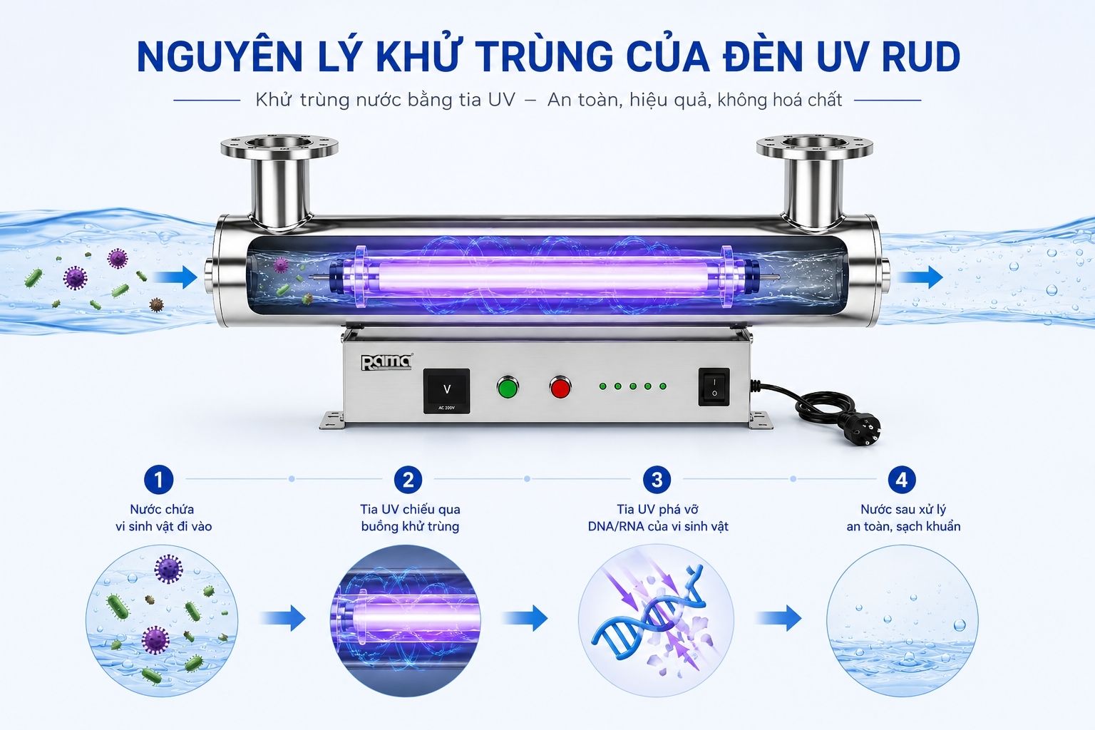 Tia UV xử lý vi sinh trong nước như thế nào?