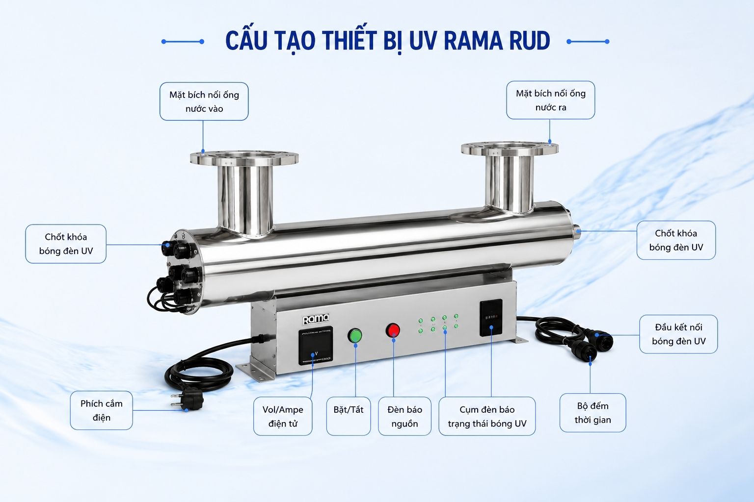 Cấu tạo thiết bị UV khử trùng nước Rama RUD-5B80W