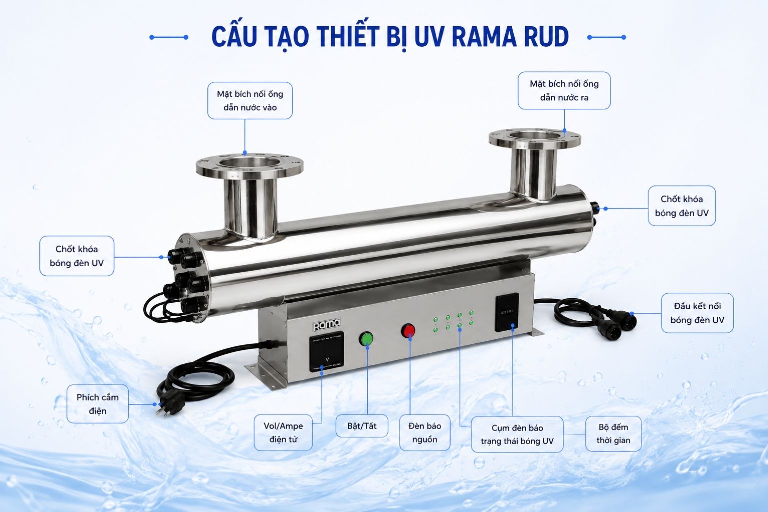 Cấu tạo thiết bị UV khử trùng nước Rama RUD-6B80W