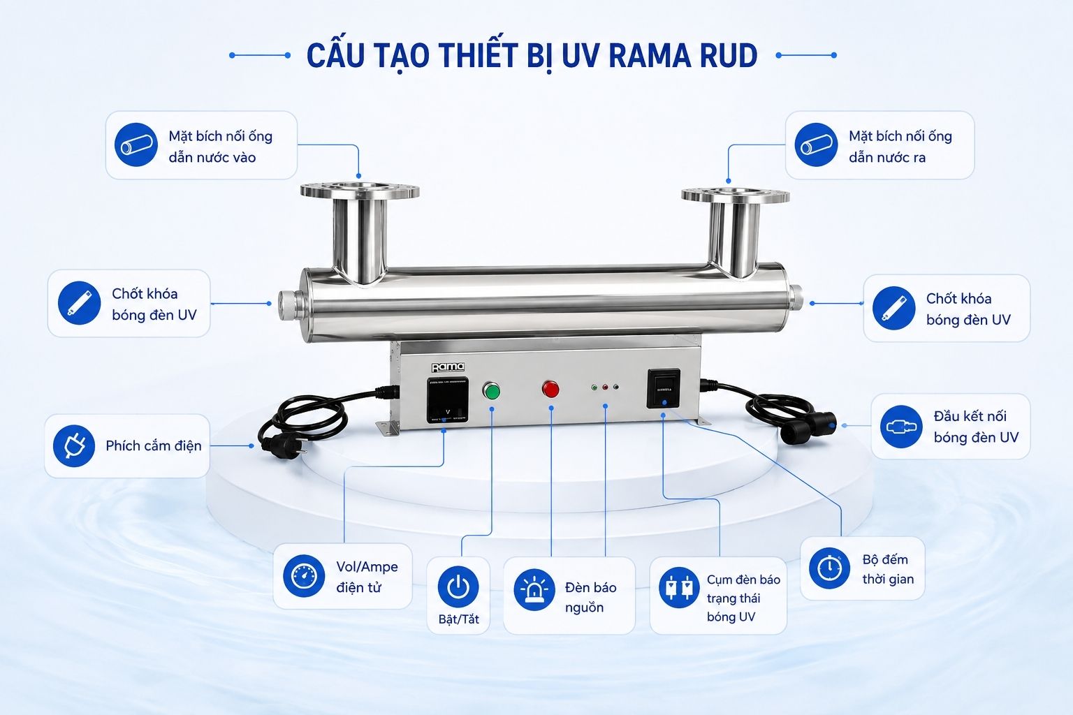 Cấu tạo thiết bị UV khử trùng nước Rama RUD-8B80W