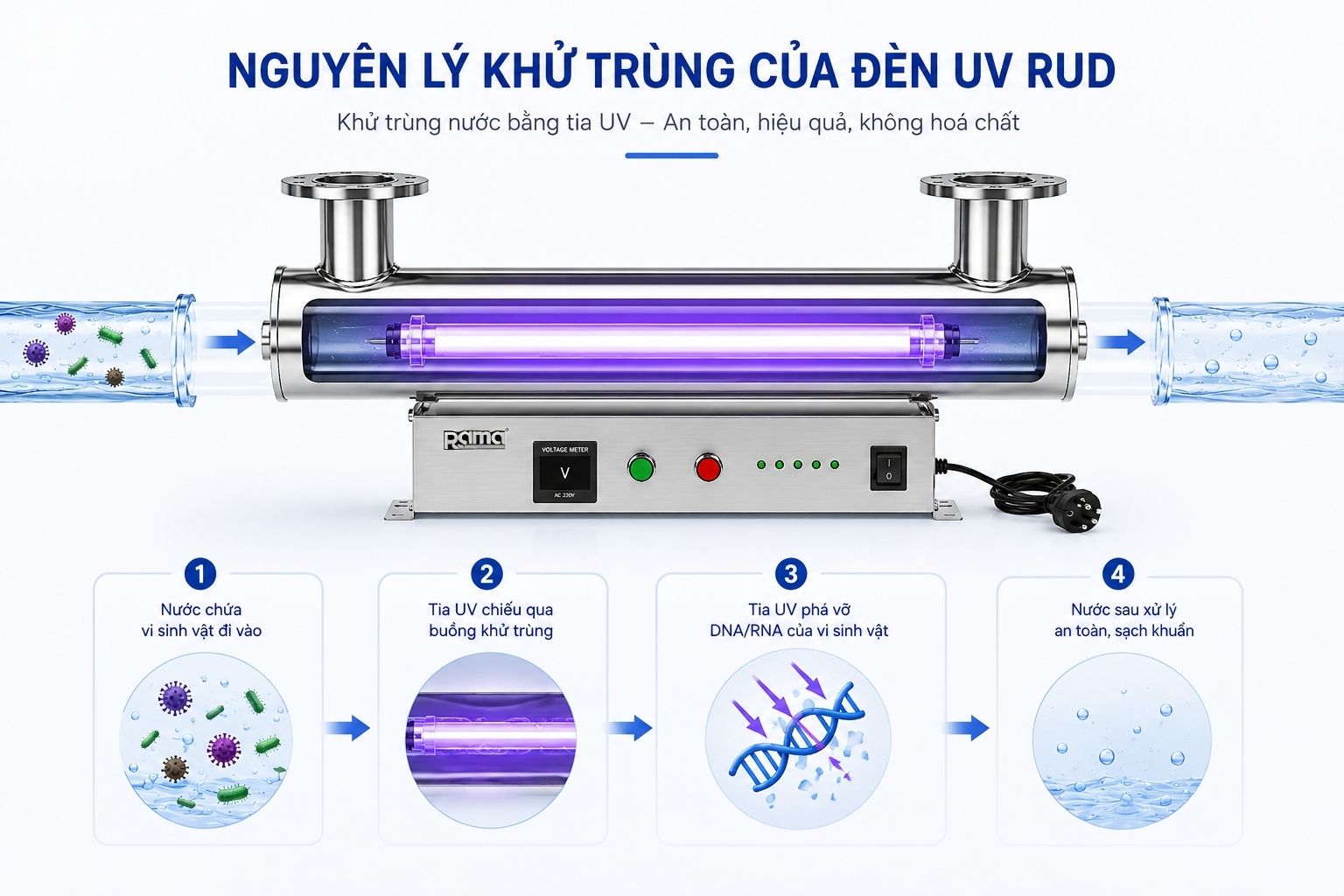 Nguyên lý khử trùng bằng tia UV-C của thiết bị UV Rama RUD-4B80W
