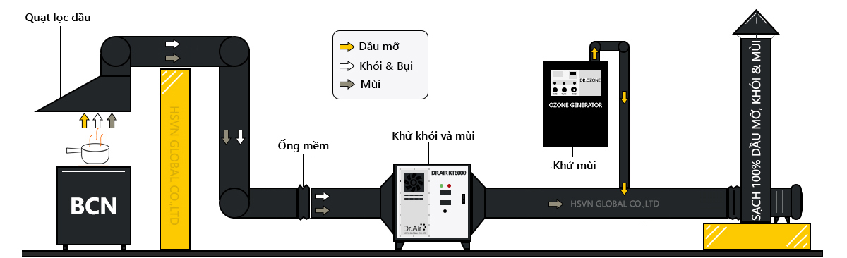 Hệ thống lọc tĩnh điện xử lý khói bếp toàn diện