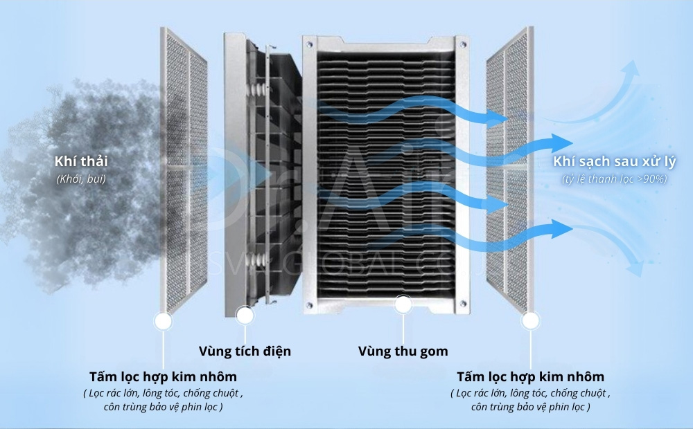 Máy lọc khói bụi tĩnh điện