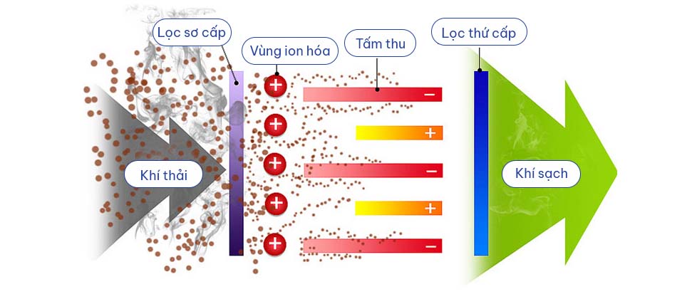 Máy lọc tĩnh điện