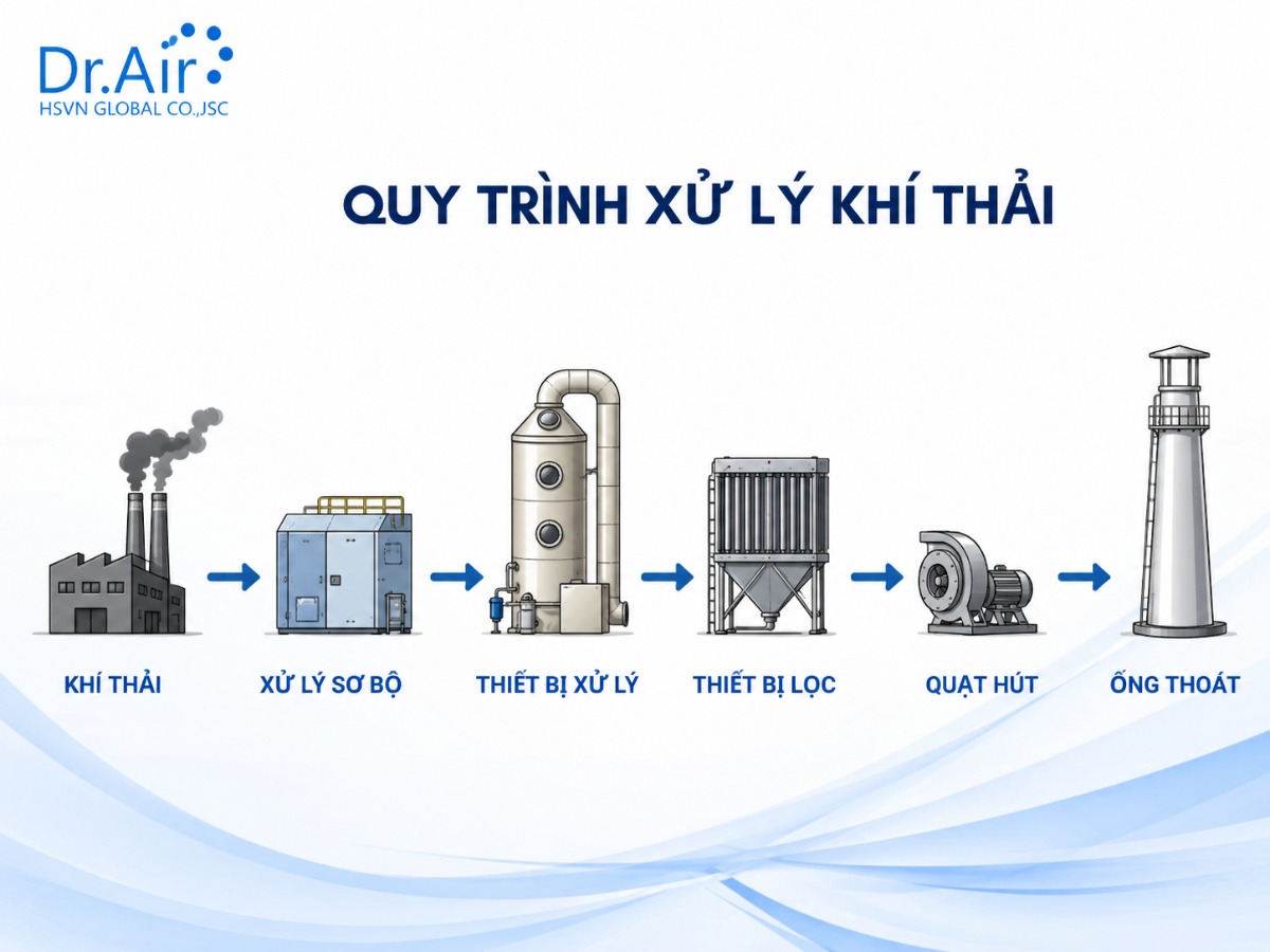 Quy trình xử lý khí thải công nghiệp
